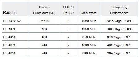 Обнародованы спецификации видеокарт серии Radeon HD 4000 Обнародованы спецификации видеокарт серии Radeon HD 4000