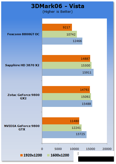 Первый тест GeForce 9800 GTX Первый тест GeForce 9800 GTX