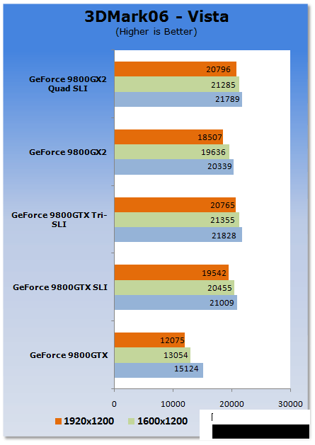 Первые тесты 9800 GTX 3-Way SLI: три карты пока ничем не лучше двух Первые тесты 9800 GTX 3-Way SLI: три карты пока ничем не лучше двух