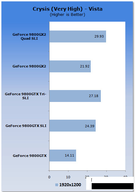 Первые тесты 9800 GTX 3-Way SLI: три карты пока ничем не лучше двух Первые тесты 9800 GTX 3-Way SLI: три карты пока ничем не лучше двух
