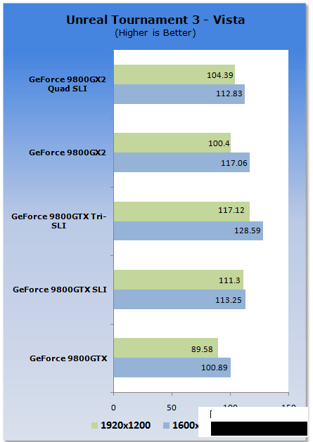 Первые тесты 9800 GTX 3-Way SLI: три карты пока ничем не лучше двух Первые тесты 9800 GTX 3-Way SLI: три карты пока ничем не лучше двух
