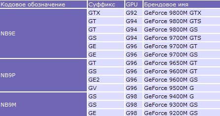 Линейка NVIDIA GeForce 9M: классы, имена и кодовые обозначения