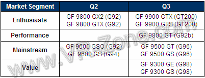 NVIDIA: GeForce 9900 GTX/GTS основаны на GT200, GeForce 9800 GTS отменяется NVIDIA: GeForce 9900 GTX/GTS основаны на GT200, GeForce 9800 GTS отменяется