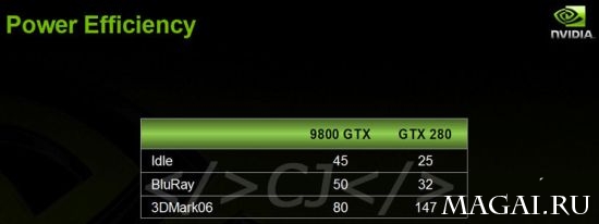GeForce GTX 280 потребляет только 25 Вт в состоянии покоя GeForce GTX 280 потребляет только 25 Вт в состоянии покоя