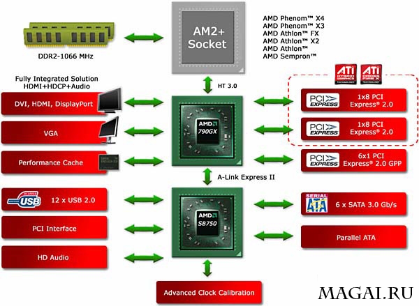 Официальный анонс чипсета AMD 790GX Официальный анонс чипсета AMD 790GX