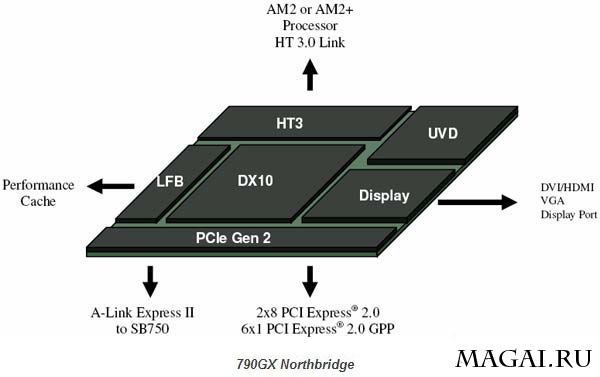 Официальный анонс чипсета AMD 790GX Официальный анонс чипсета AMD 790GX