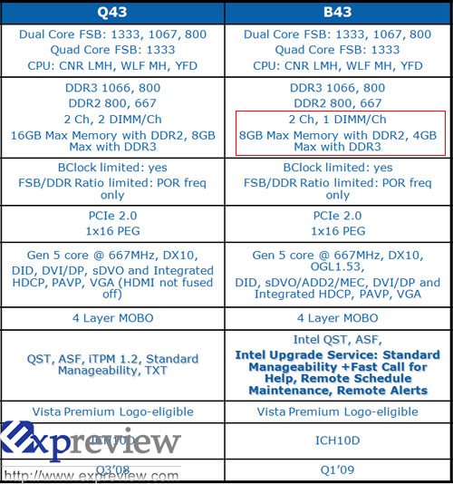 Intel B43: "свежие" данные о характеристиках Intel B43: "свежие" данные о характеристиках