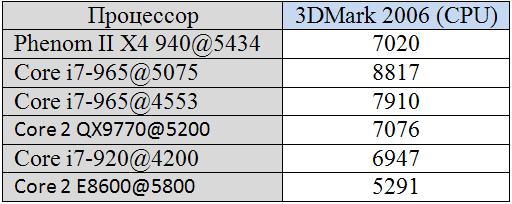 Cравниваем AMD Phenom II X4 940@5434 с процессорами Intel в 3DMark 2006 Cравниваем AMD Phenom II X4 940@5434 с процессорами Intel в 3DMark 2006