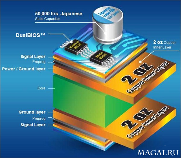 Технология Gigabyte Ultra Durable 3 для плат на чипсетах AMD Технология Gigabyte Ultra Durable 3 для плат на чипсетах AMD