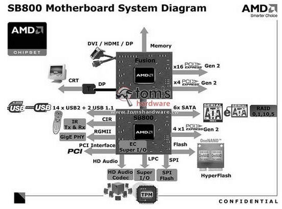 Южный мост AMD SB800 лишится поддержки интерфейса PATA Южный мост AMD SB800 лишится поддержки интерфейса PATA