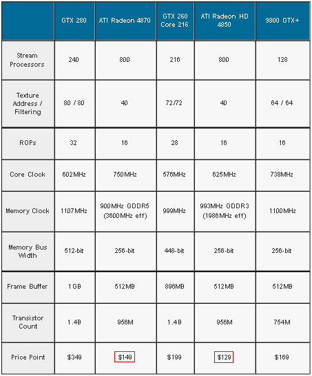О дате анонса видеокарт на RV790, RV740 и снижении цен на Radeon HD 4870, 4850 О дате анонса видеокарт на RV790, RV740 и снижении цен на Radeon HD 4870, 4850