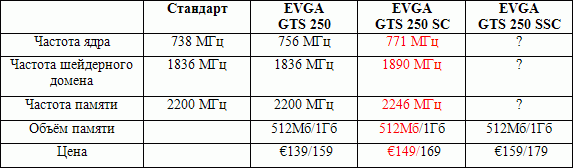 EVGA предлагает разогнанные GeForce GTS 250 EVGA предлагает разогнанные GeForce GTS 250