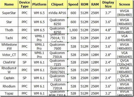 Коммуникаторы HTC Star и Superstar создаются на базе WM 6.5 Коммуникаторы HTC Star и Superstar создаются на базе WM 6.5