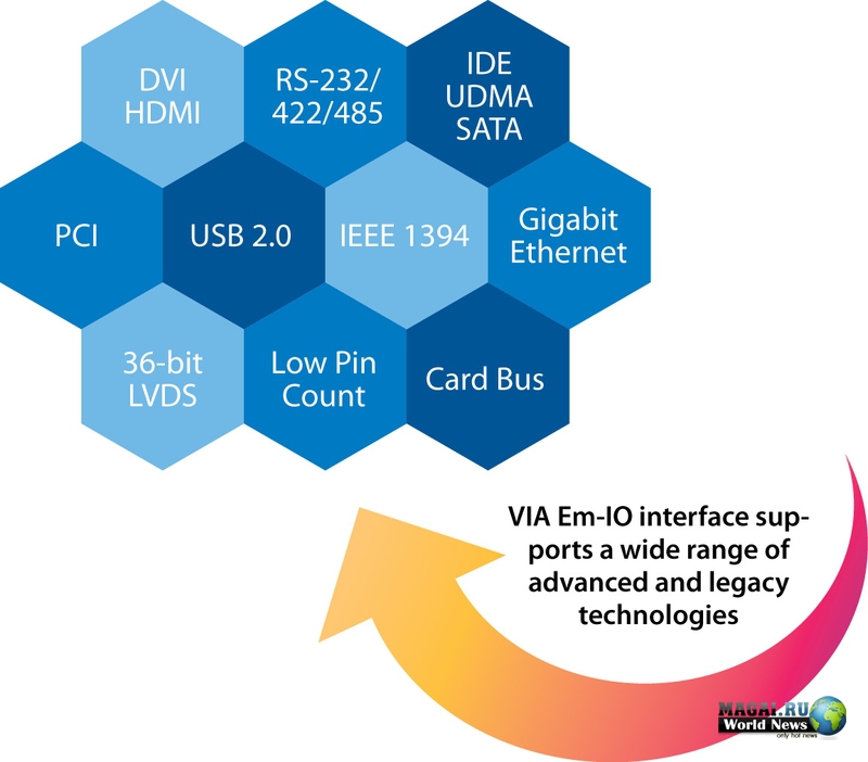 VIA Em-ITX: миниатюрные платы для тонких компьютеров