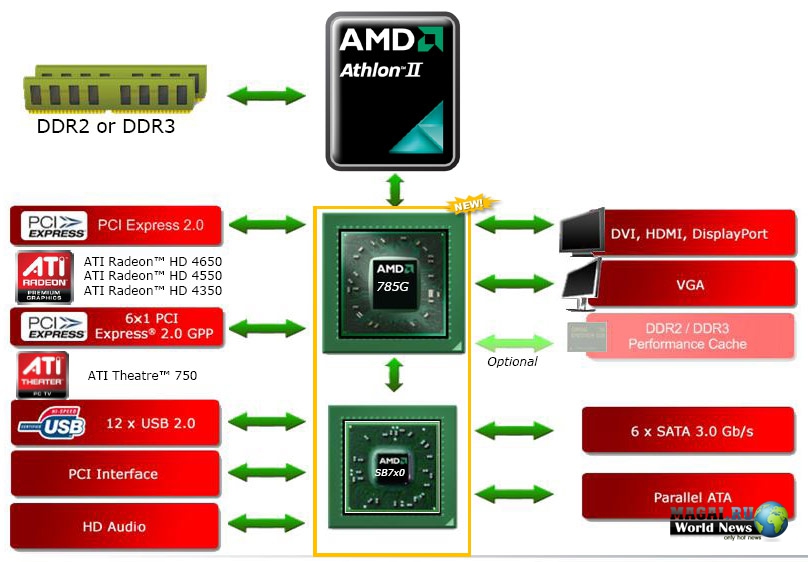 AMD 785G - чипсет с интегрированной графикой DirectX 10.1